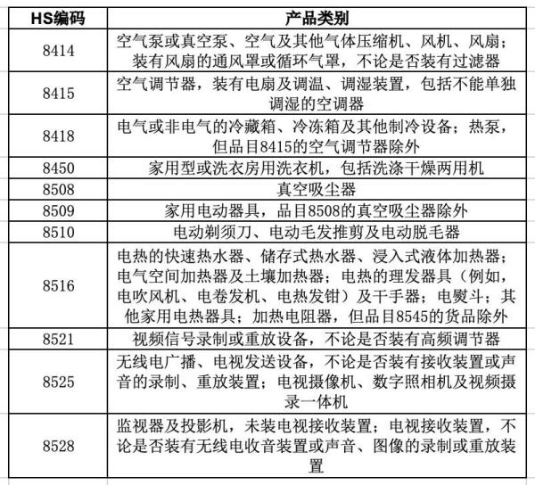 出口家用电器列国准入要求及当苦衷项
