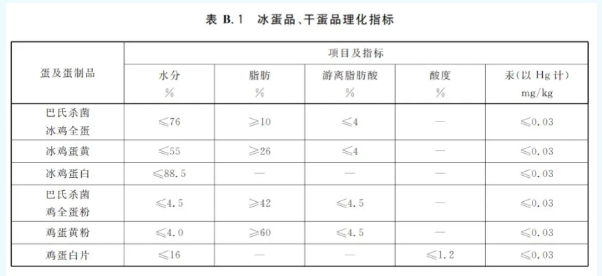 我国冰蛋品、干蛋品理化指标