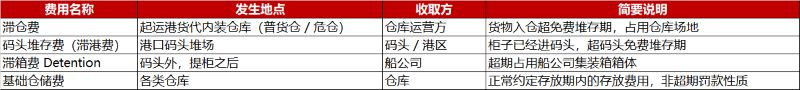 滞仓费等容易混合的四项用度急剧对照表