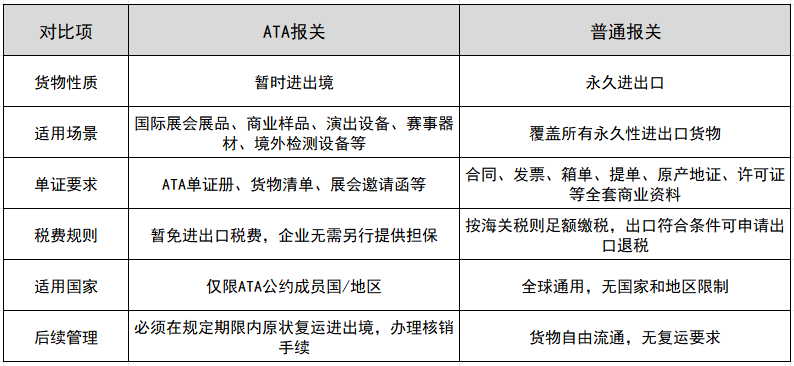 ATA报关和通常报关的区别